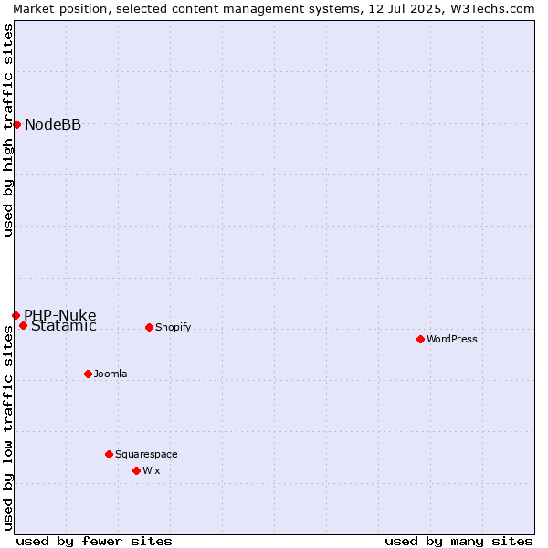 Market position of Statamic vs. NodeBB vs. PHP-Nuke