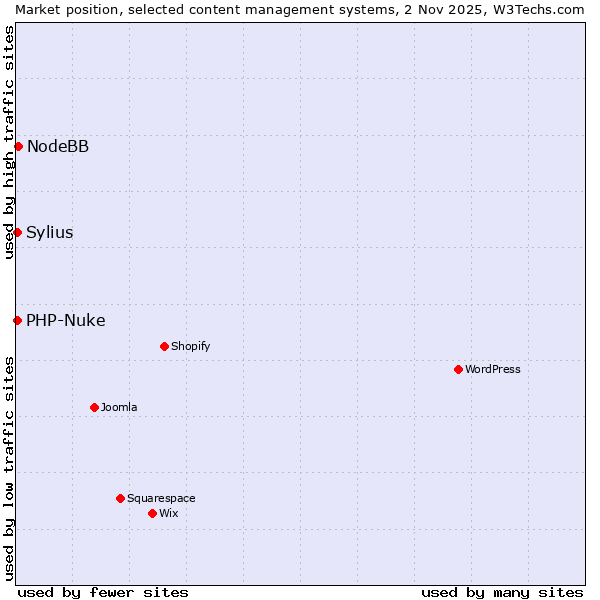 Market position of NodeBB vs. Sylius vs. PHP-Nuke