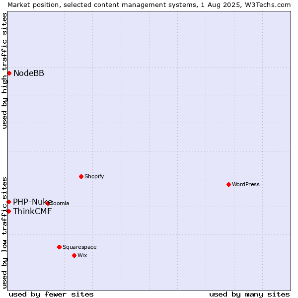 Market position of NodeBB vs. PHP-Nuke vs. ThinkCMF