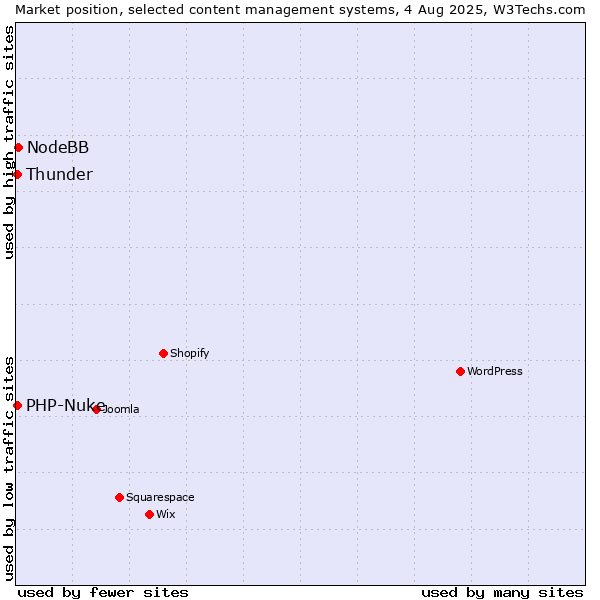Market position of NodeBB vs. Thunder vs. PHP-Nuke