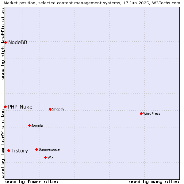 Market position of Tistory vs. NodeBB vs. PHP-Nuke
