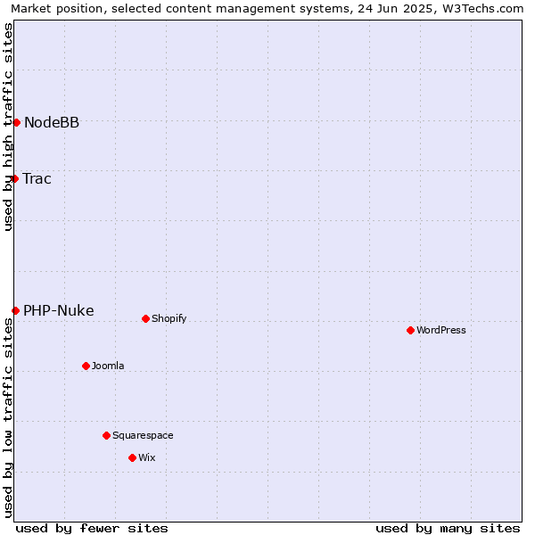 Market position of NodeBB vs. PHP-Nuke vs. Trac