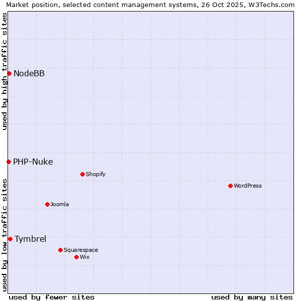 Market position of Tymbrel vs. NodeBB vs. PHP-Nuke