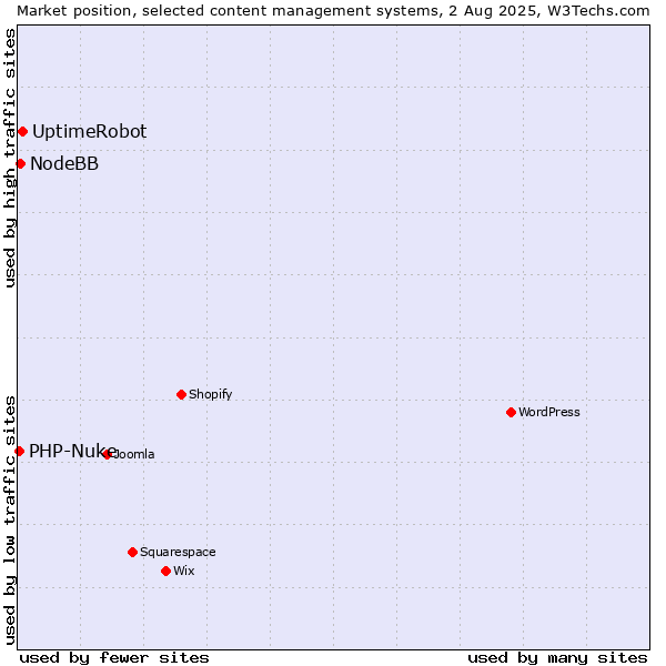 Market position of UptimeRobot vs. NodeBB vs. PHP-Nuke