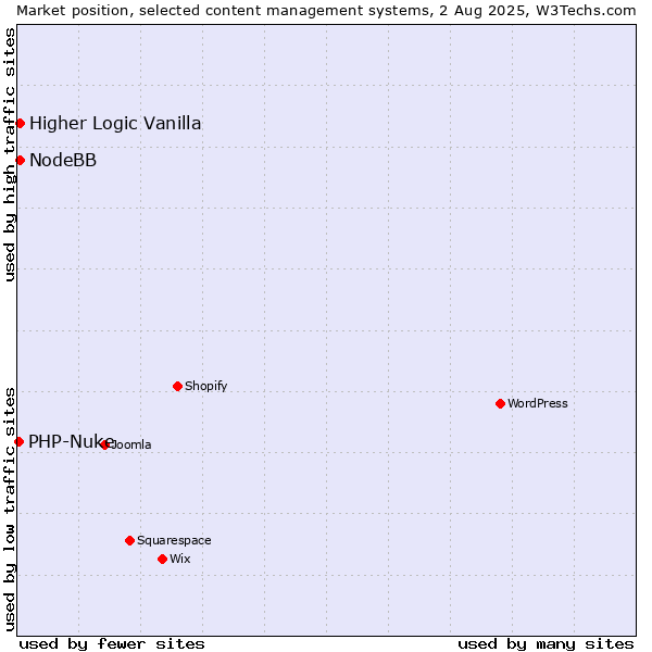 Market position of Higher Logic Vanilla vs. NodeBB vs. PHP-Nuke