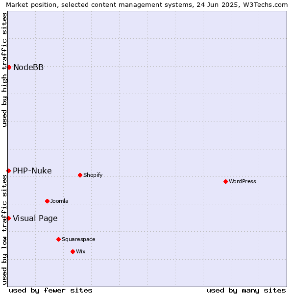 Market position of NodeBB vs. Visual Page vs. PHP-Nuke