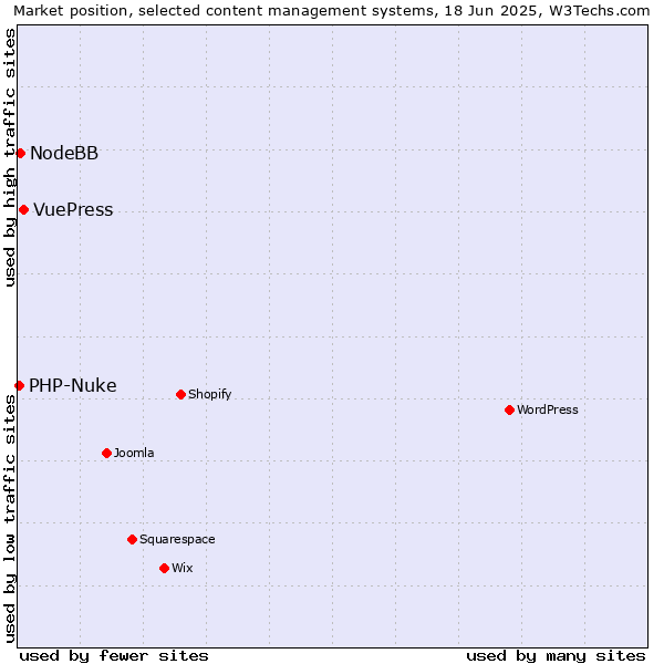Market position of VuePress vs. NodeBB vs. PHP-Nuke