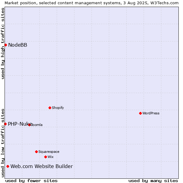Market position of Web.com Website Builder vs. NodeBB vs. PHP-Nuke