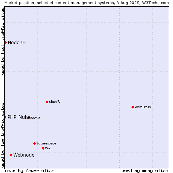 Market position of Webnode vs. NodeBB vs. PHP-Nuke