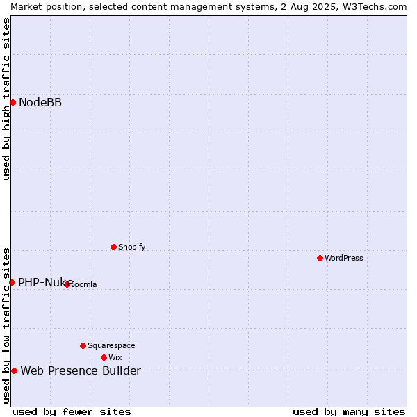 Market position of Web Presence Builder vs. NodeBB vs. PHP-Nuke