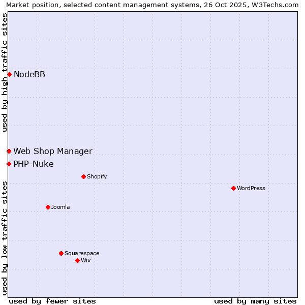 Market position of NodeBB vs. Web Shop Manager vs. PHP-Nuke