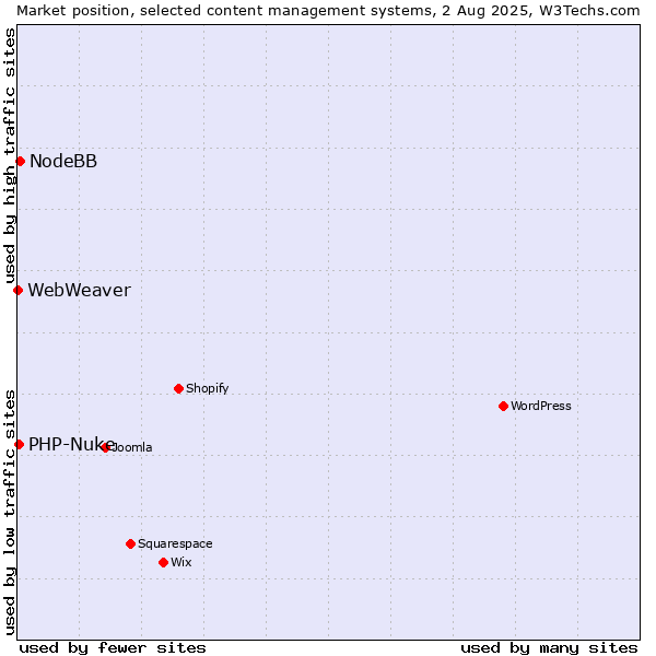 Market position of NodeBB vs. PHP-Nuke vs. WebWeaver