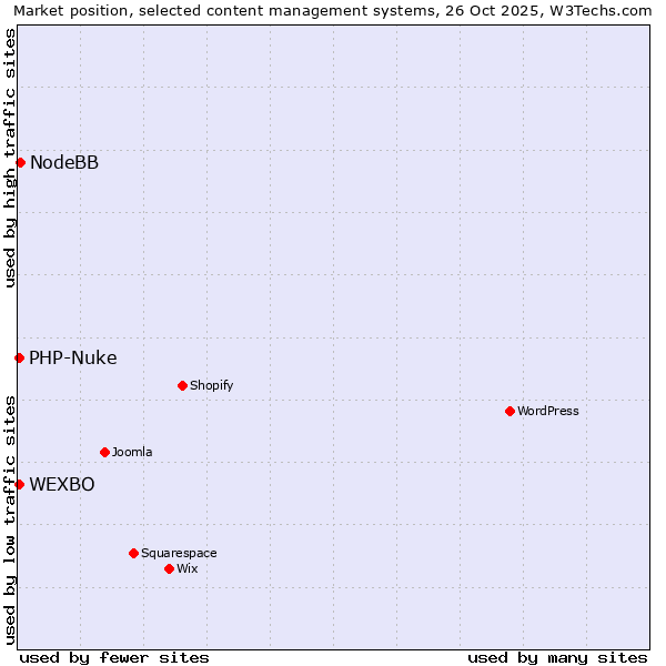 Market position of NodeBB vs. PHP-Nuke vs. WEXBO