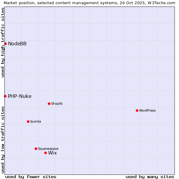 Market position of Wix vs. NodeBB vs. PHP-Nuke