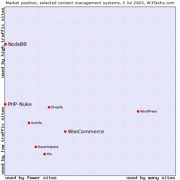 Market position of WooCommerce vs. NodeBB vs. PHP-Nuke