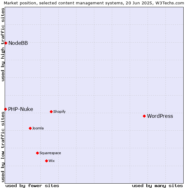 Market position of WordPress vs. NodeBB vs. PHP-Nuke