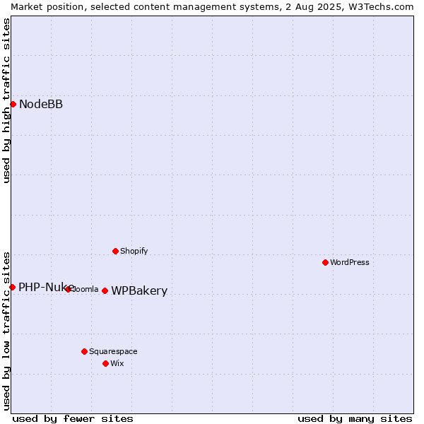 Market position of WPBakery vs. NodeBB vs. PHP-Nuke