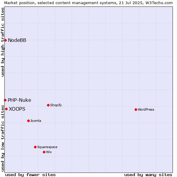 Market position of XOOPS vs. NodeBB vs. PHP-Nuke
