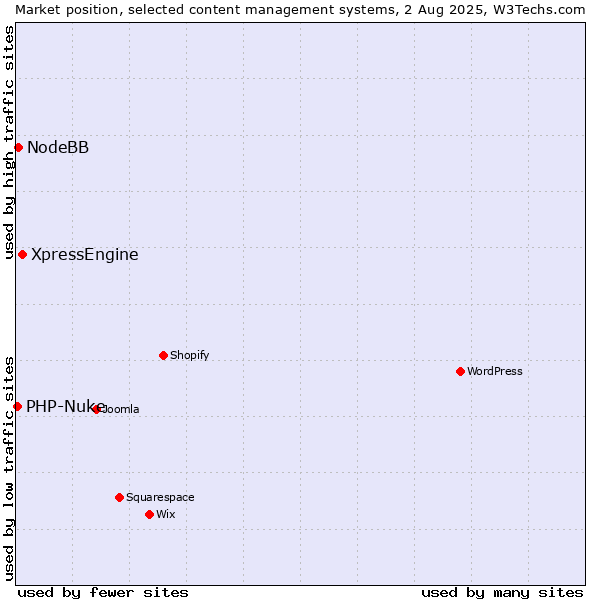 Market position of XpressEngine vs. NodeBB vs. PHP-Nuke