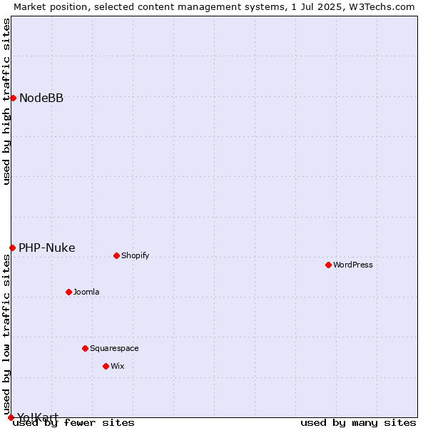 Market position of NodeBB vs. PHP-Nuke vs. Yo!Kart
