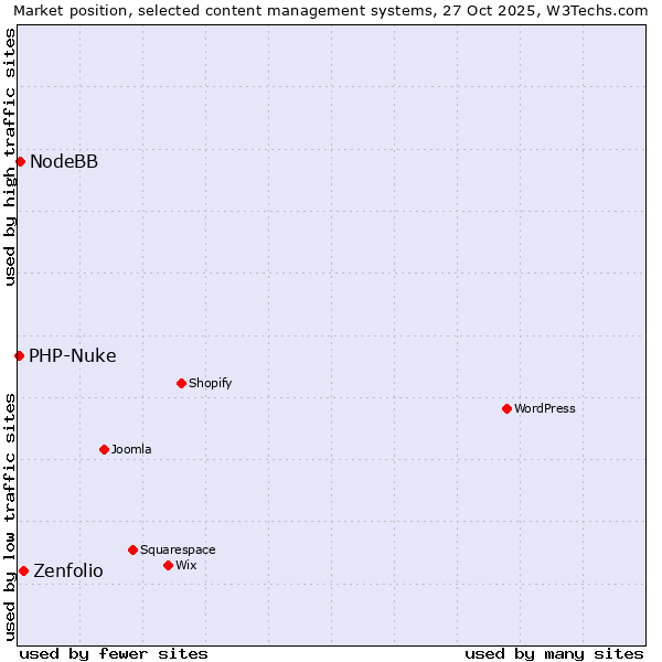 Market position of Zenfolio vs. NodeBB vs. PHP-Nuke