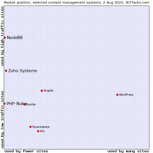Market position of Zoho Systems vs. NodeBB vs. PHP-Nuke