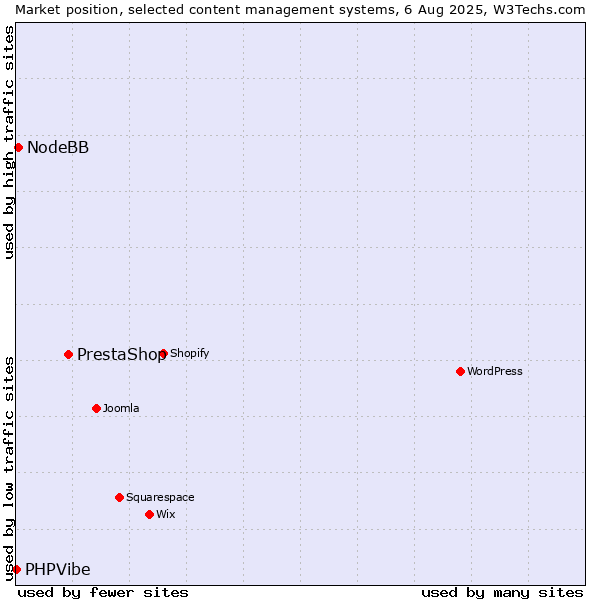 Market position of PrestaShop vs. NodeBB vs. PHPVibe