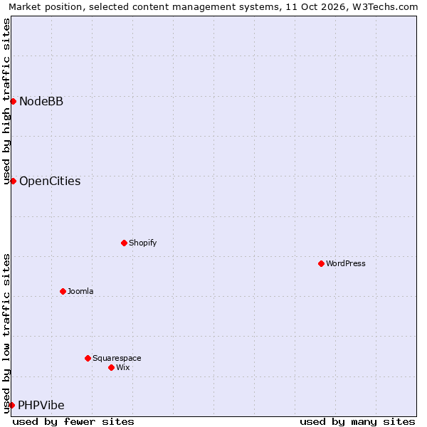 Market position of OpenCities vs. NodeBB vs. PHPVibe