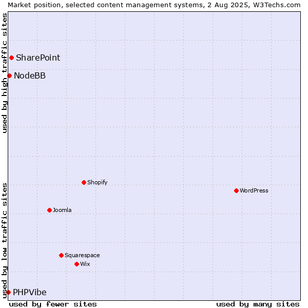 Market position of SharePoint vs. NodeBB vs. PHPVibe