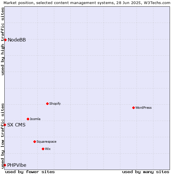 Market position of NodeBB vs. SX CMS vs. PHPVibe