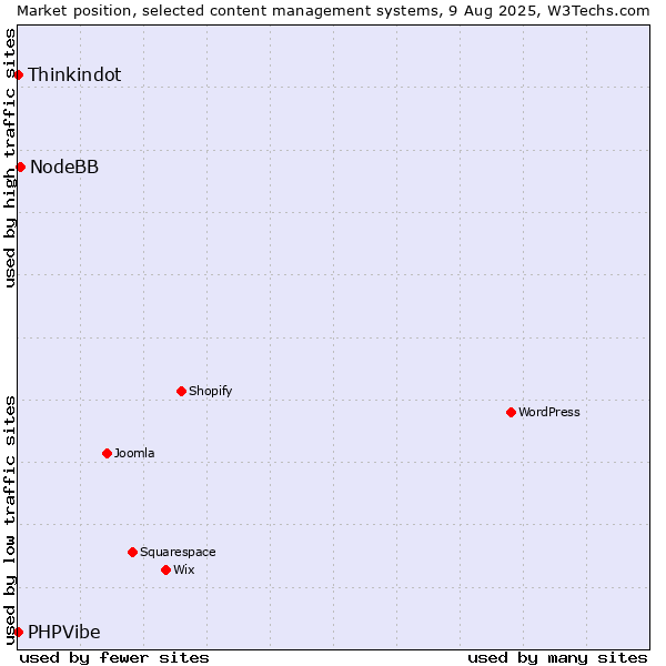 Market position of NodeBB vs. Thinkindot vs. PHPVibe