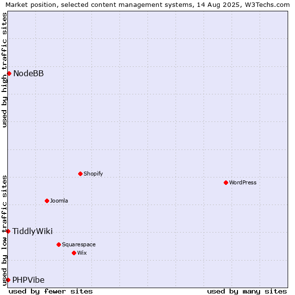 Market position of NodeBB vs. TiddlyWiki vs. PHPVibe