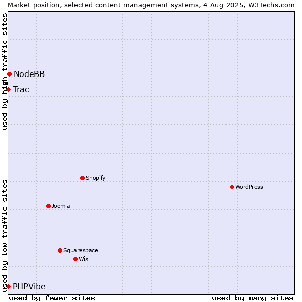 Market position of NodeBB vs. Trac vs. PHPVibe