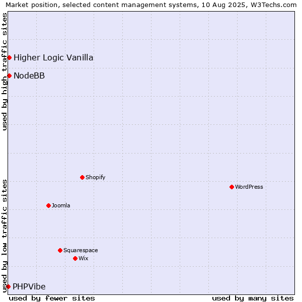 Market position of Higher Logic Vanilla vs. NodeBB vs. PHPVibe
