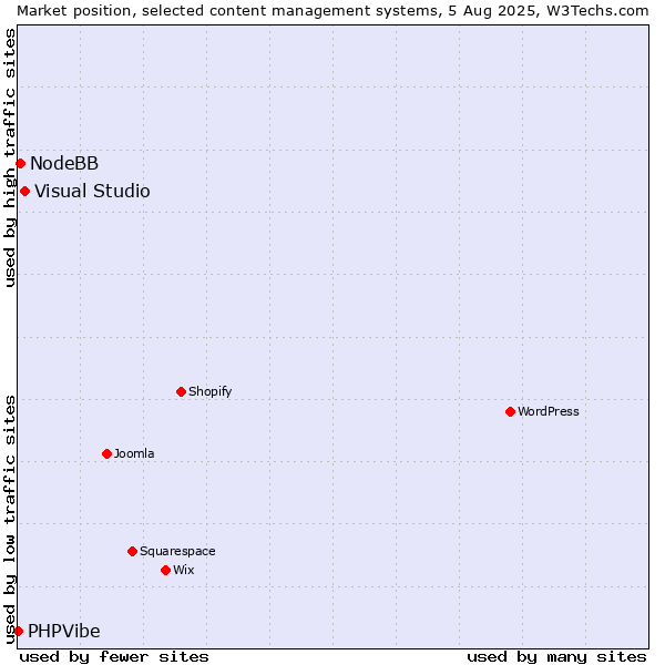 Market position of Visual Studio vs. NodeBB vs. PHPVibe