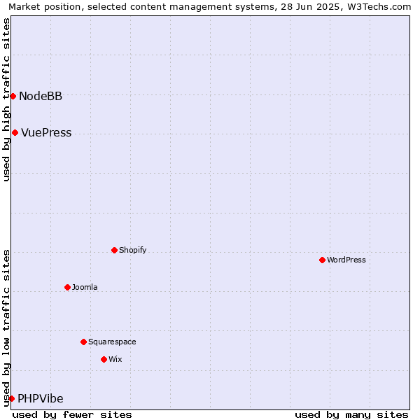 Market position of VuePress vs. NodeBB vs. PHPVibe