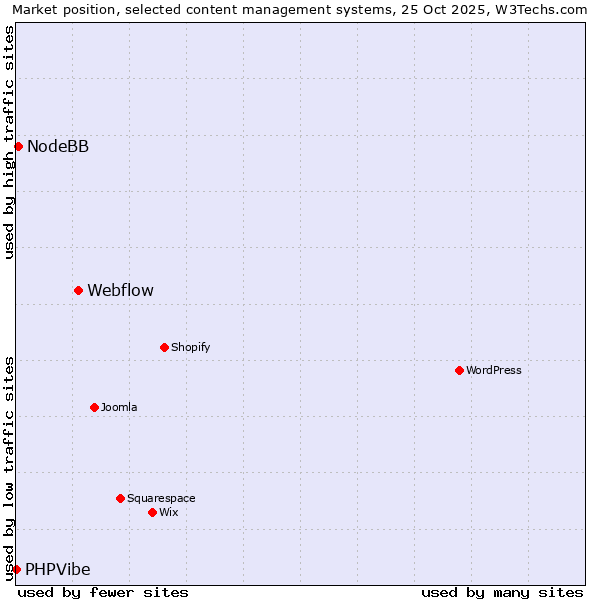 Market position of Webflow vs. NodeBB vs. PHPVibe