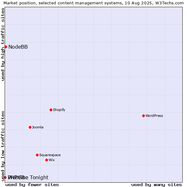 Market position of NodeBB vs. PHPVibe vs. WebSite Tonight