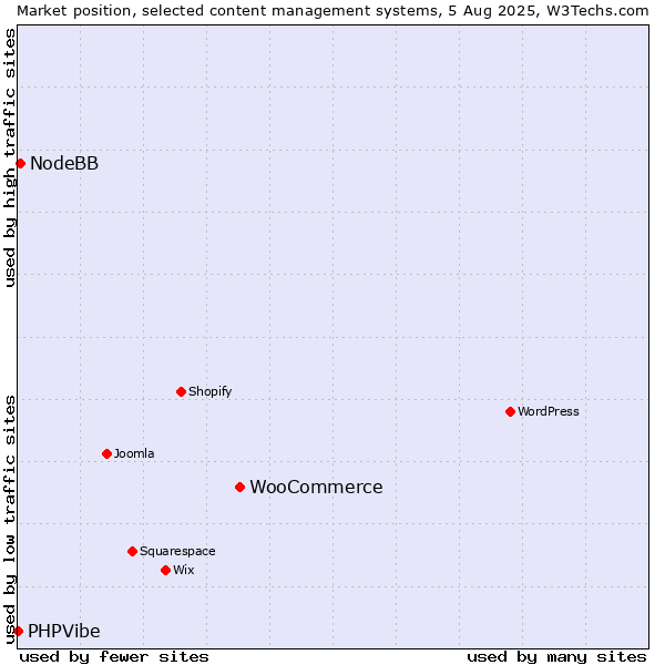 Market position of WooCommerce vs. NodeBB vs. PHPVibe