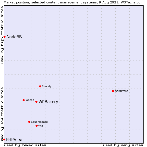 Market position of WPBakery vs. NodeBB vs. PHPVibe