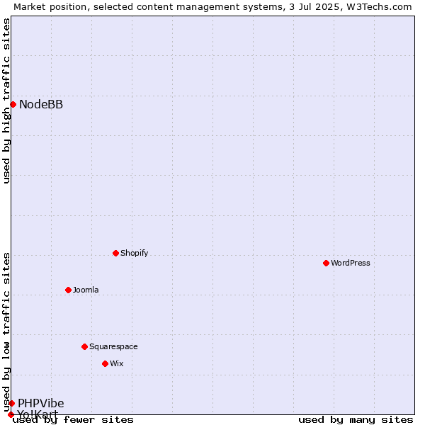 Market position of NodeBB vs. PHPVibe vs. Yo!Kart