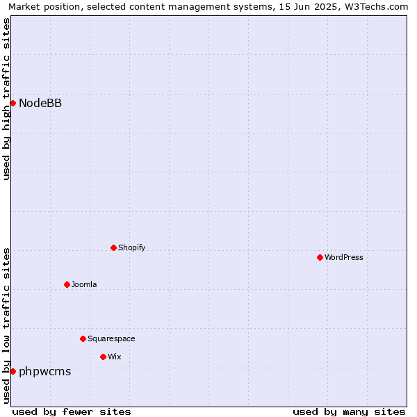 Market position of phpwcms vs. NodeBB