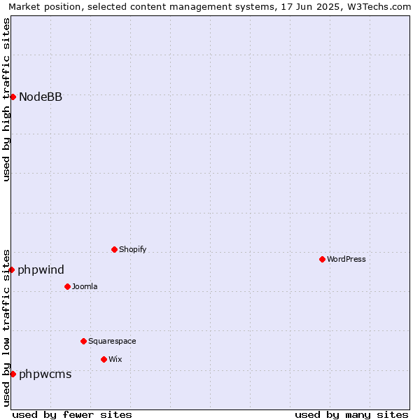Market position of phpwcms vs. NodeBB vs. phpwind