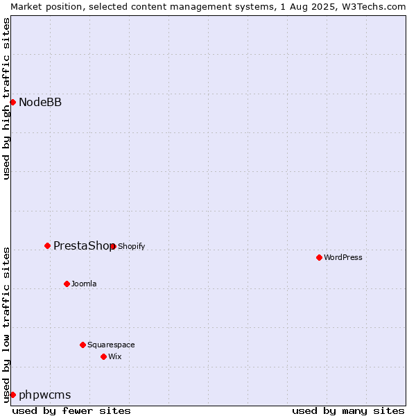 Market position of PrestaShop vs. phpwcms vs. NodeBB