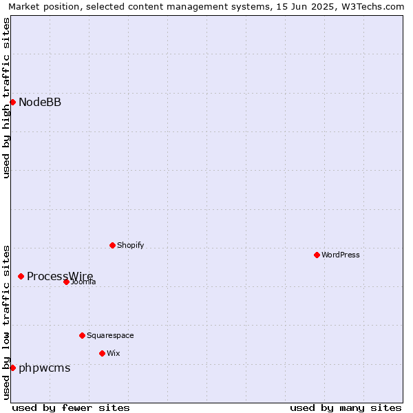 Market position of ProcessWire vs. phpwcms vs. NodeBB