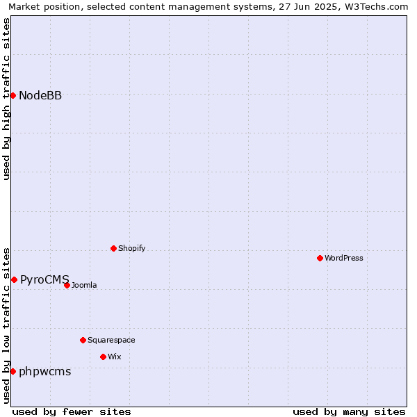 Market position of PyroCMS vs. phpwcms vs. NodeBB