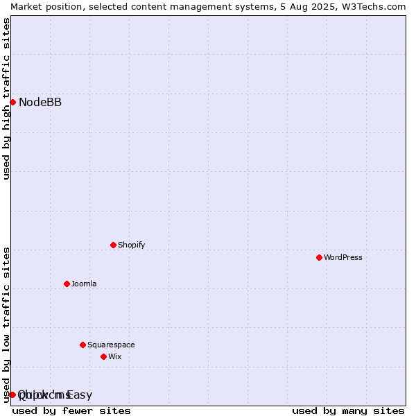Market position of phpwcms vs. NodeBB vs. Quick 'n Easy