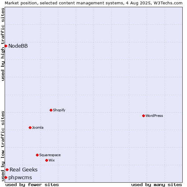 Market position of Real Geeks vs. phpwcms vs. NodeBB