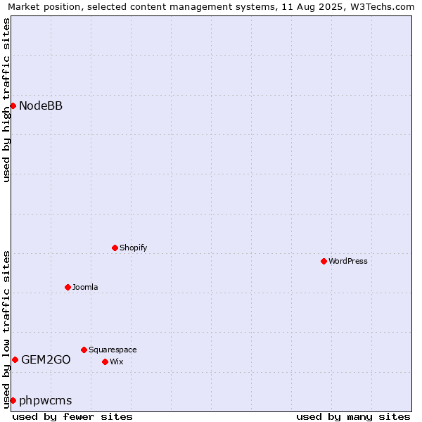Market position of GEM2GO vs. phpwcms vs. NodeBB