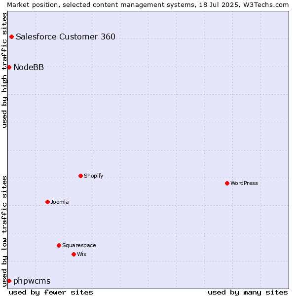 Market position of Salesforce Customer 360 vs. phpwcms vs. NodeBB